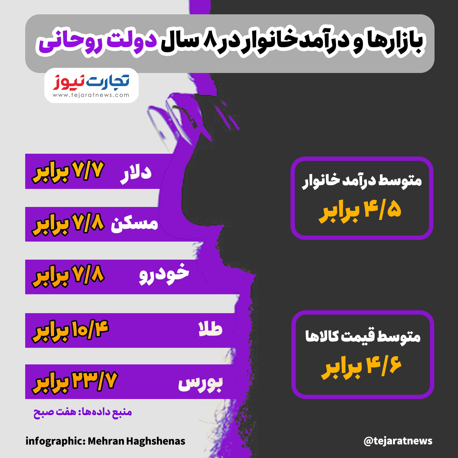 اینفوگرافیک بازارها در دولت روحانی