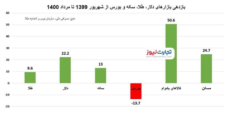 بازده 1ساله