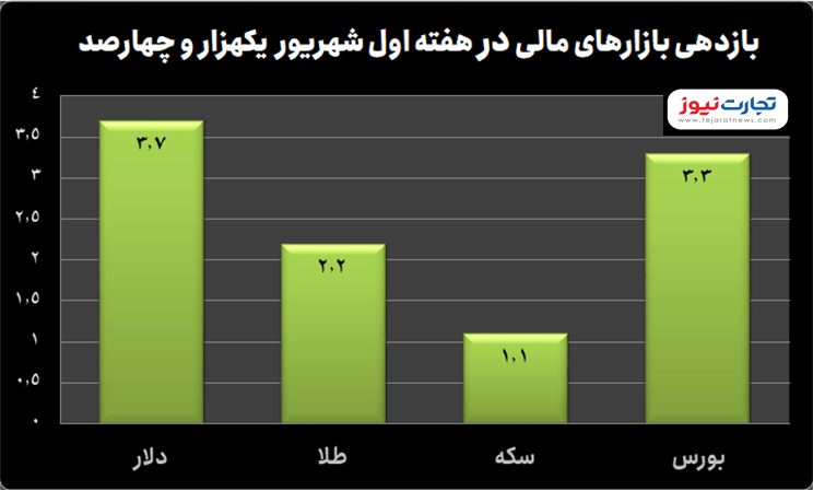 بازدهی 1