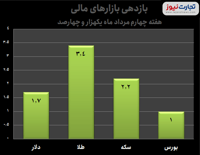 بازدهی