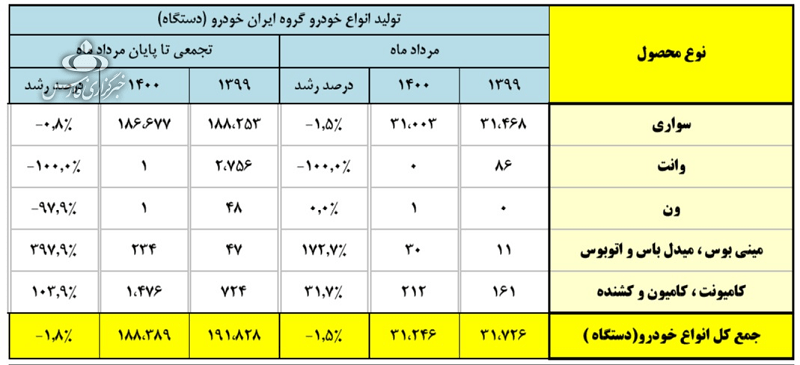 تولید ایران خودرو