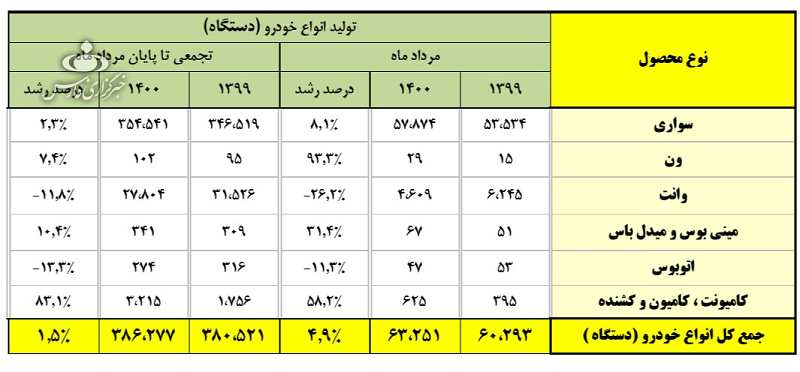 تولید خودرو 1