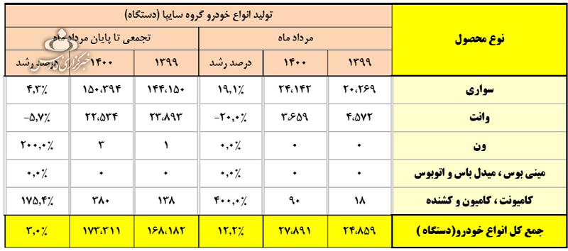 تولید سایپا