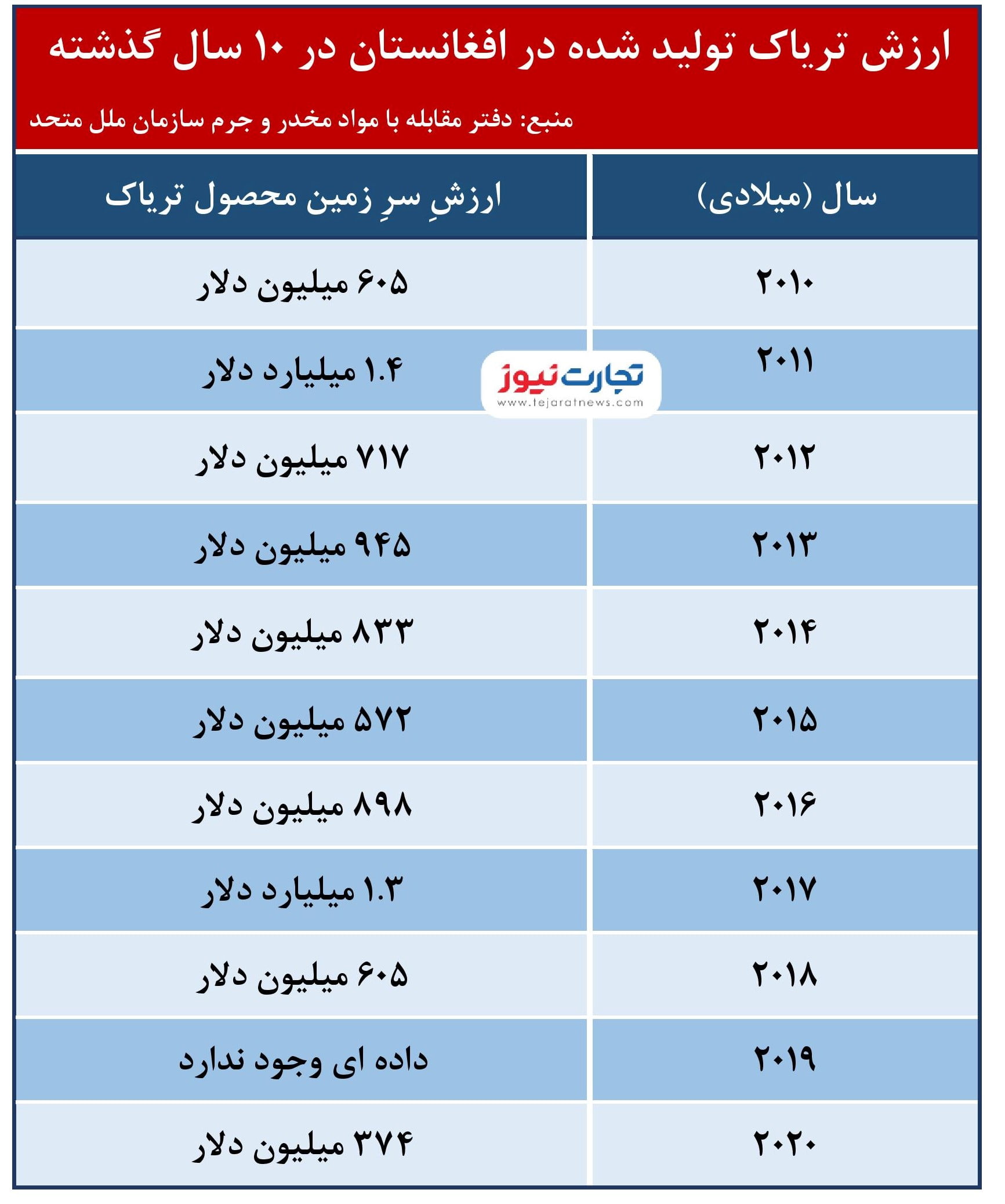 جدول تریاک