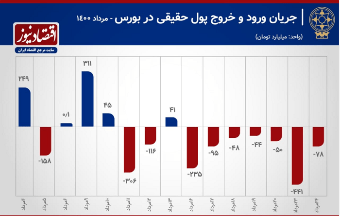 خروج پول 1