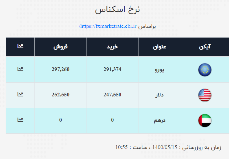 نرخ دلار