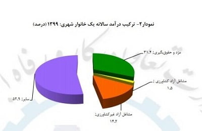 منبع درآمد