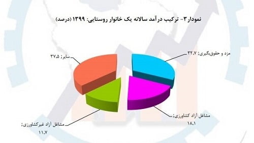 منبع درآمد