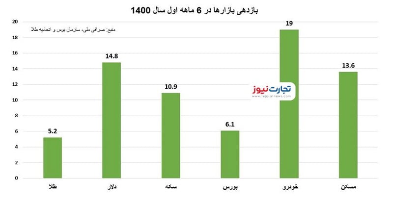 6 ماه