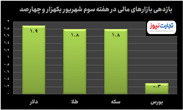 ازدهی نهایی