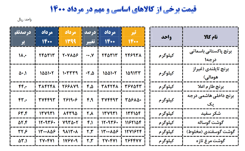 قیمت کالا