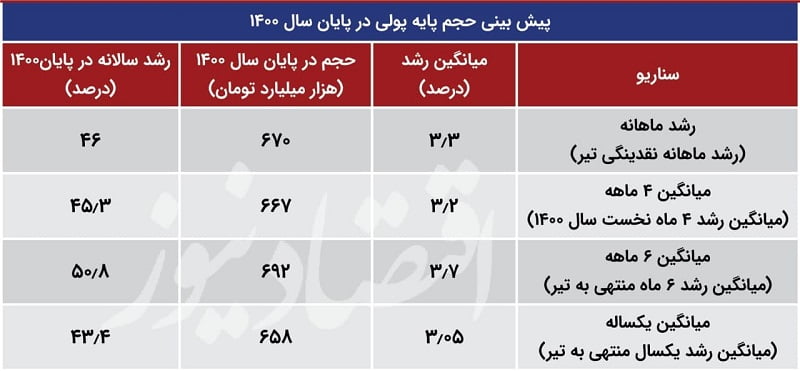 نقدینگی