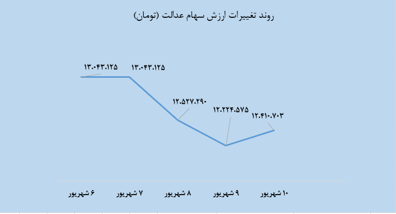 هفتگی