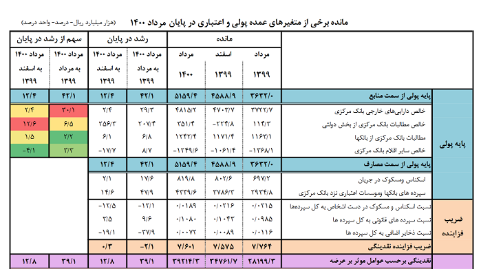 نقدینگی