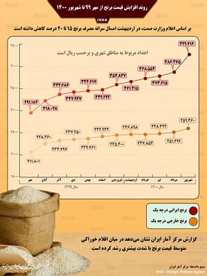 قیمت برنج