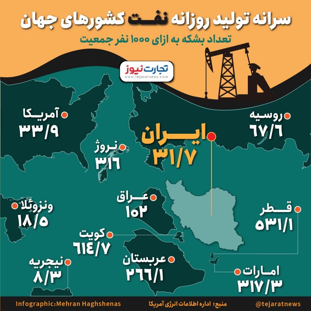 اینفو سرانه تولید نفت 5 01 1