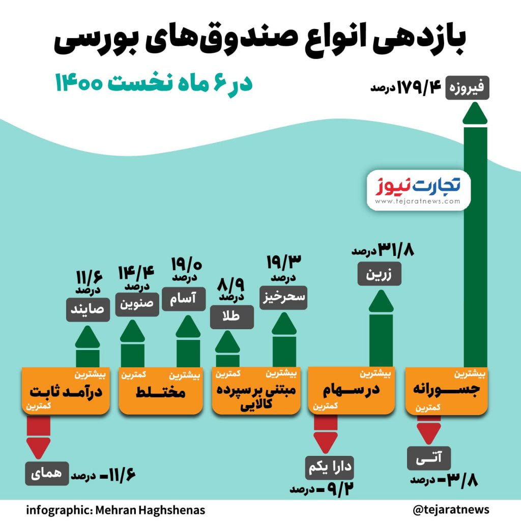 اینفوگرافیک بازده بورس 2 01