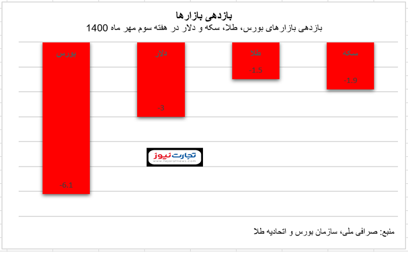 بازدهی بازار 2