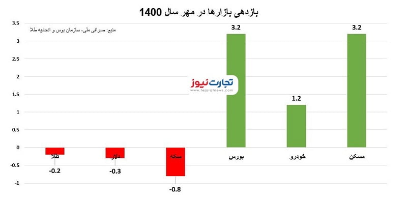 بازدهی ماهانه