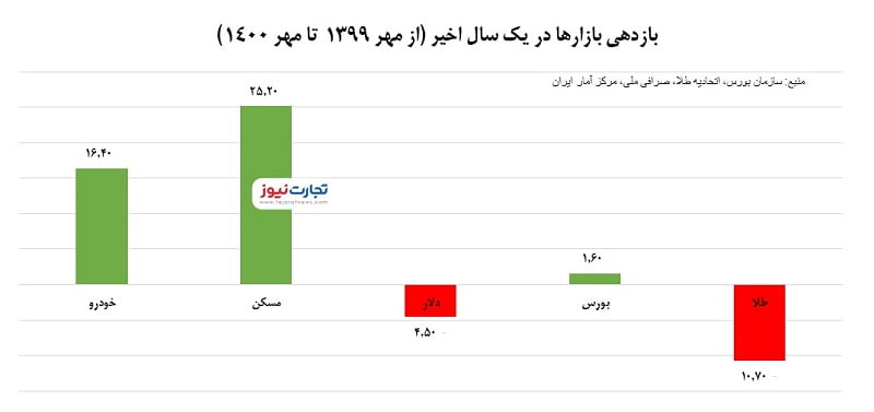 بازدهی یک ساله