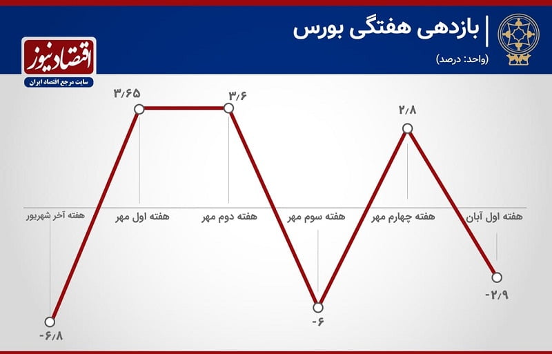 بورس 3