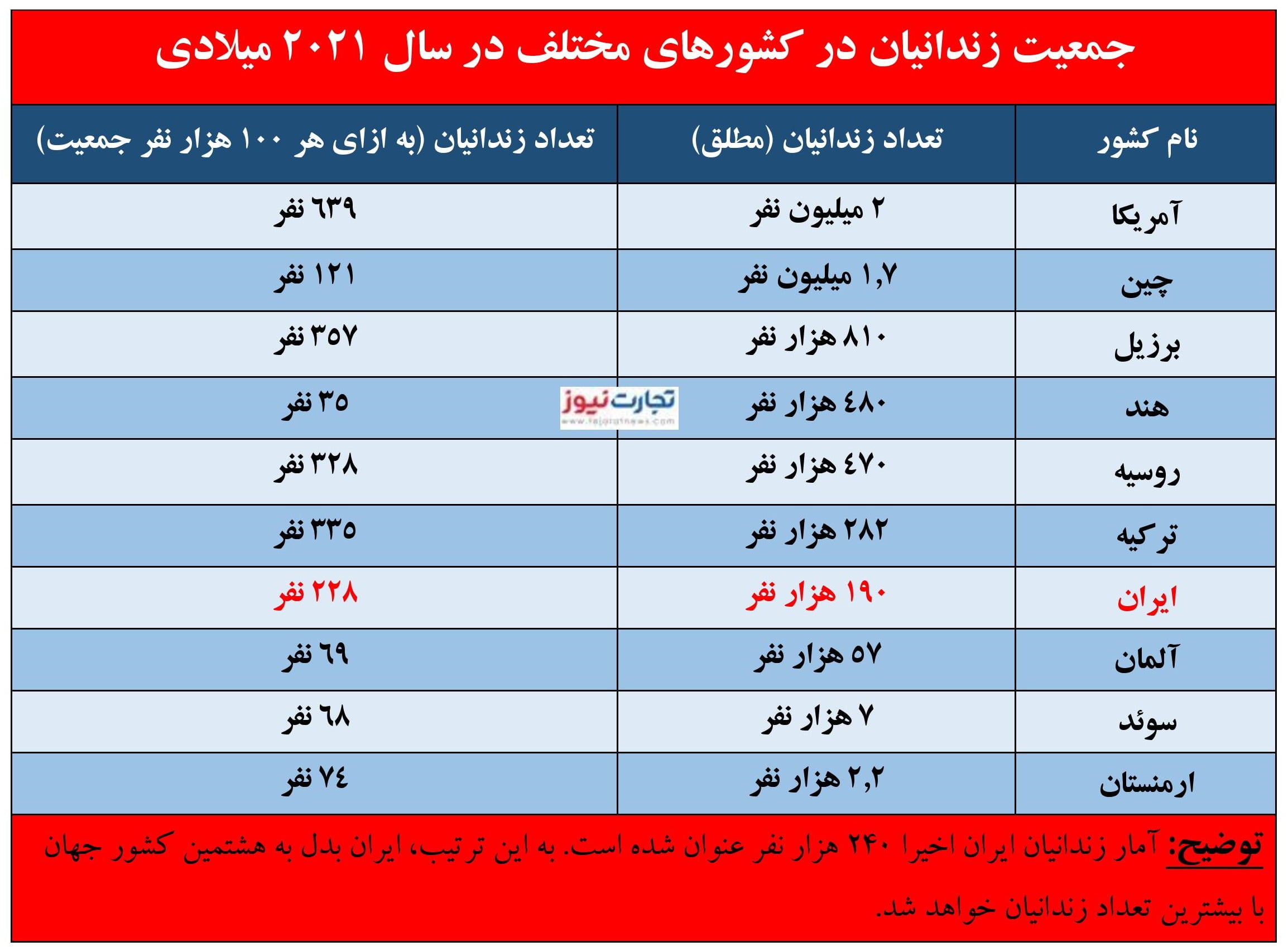 تعداد زندانیان page 001