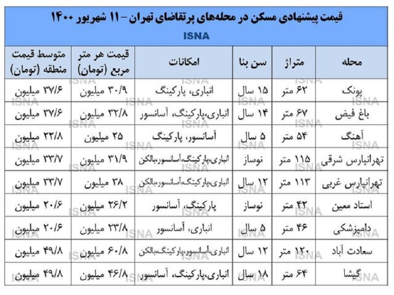 قیمت مسکن