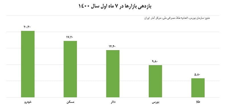 هفت ماهه امسال