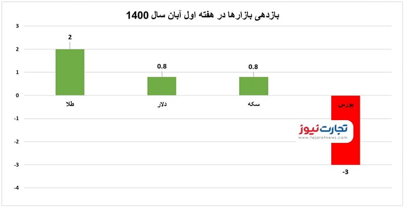 هفته اول آبان