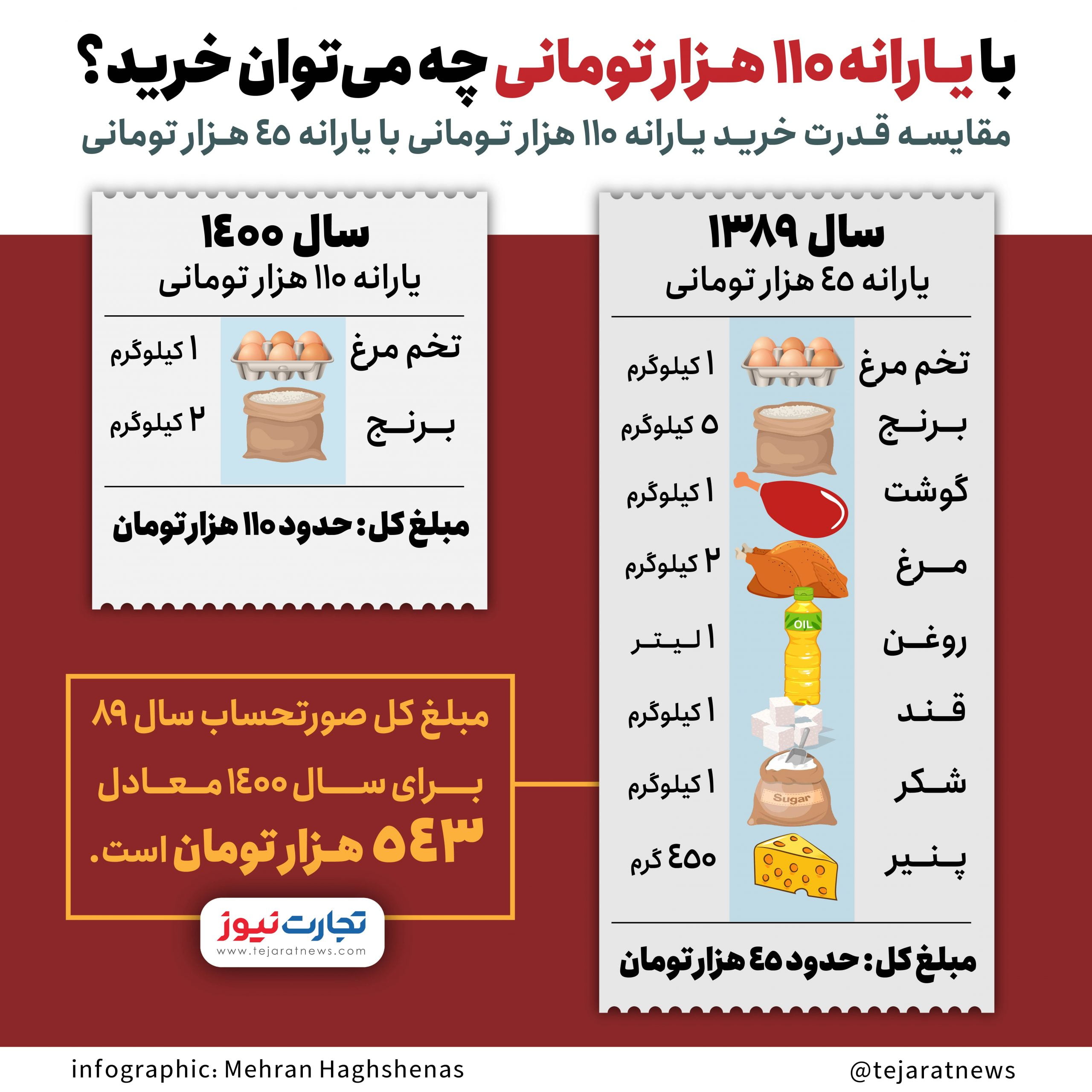 اینفو قدرت خرید یارانه 01 scaled