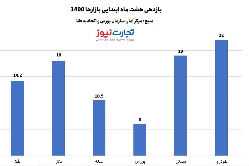 بازدهی 1