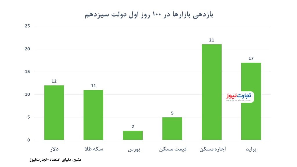 بازدهی- رئیسی