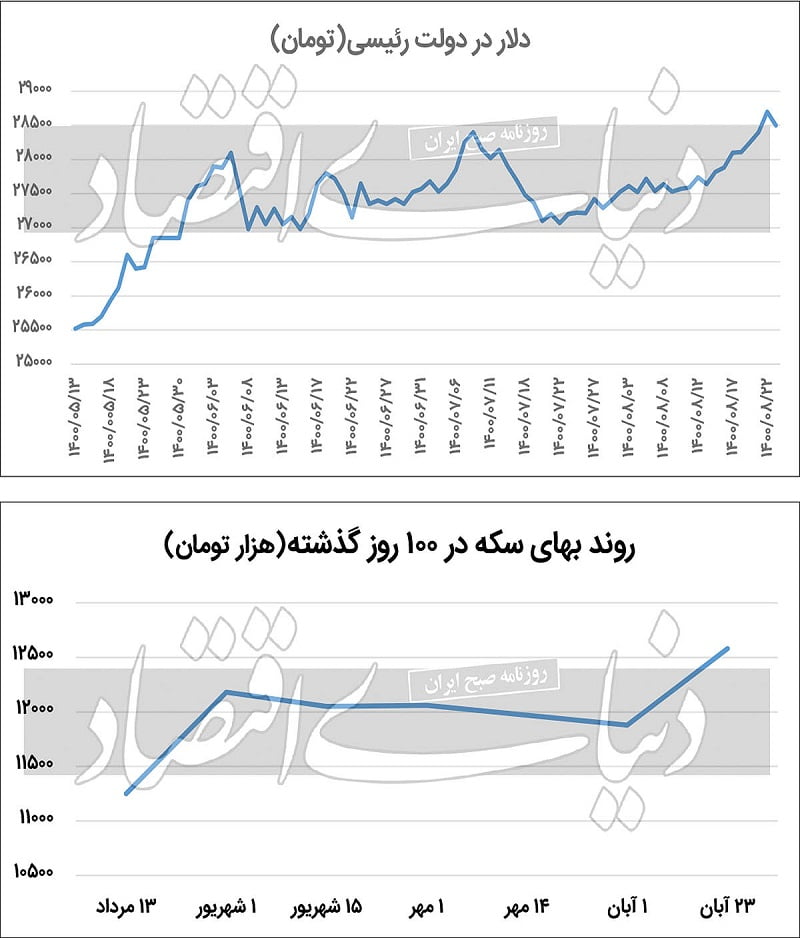 قیمت دلار در دولت رئیسی