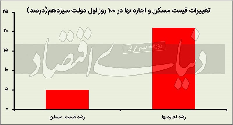 مسکن رئیسی