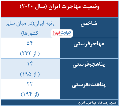 مهاجرت