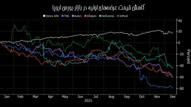 bc forget making money in ipos they re europe s biggest losers