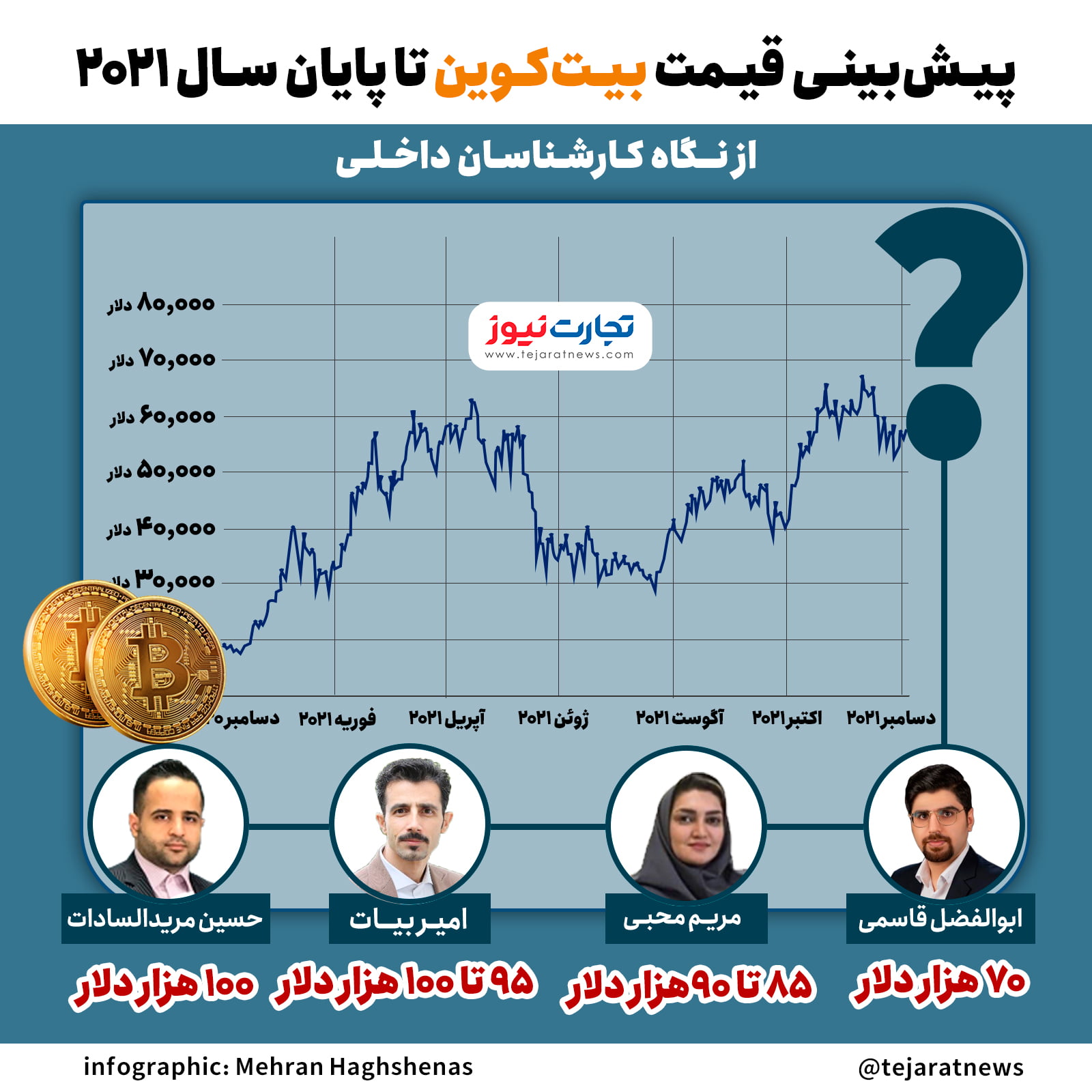 اینفو پیشبینی بیتکوین