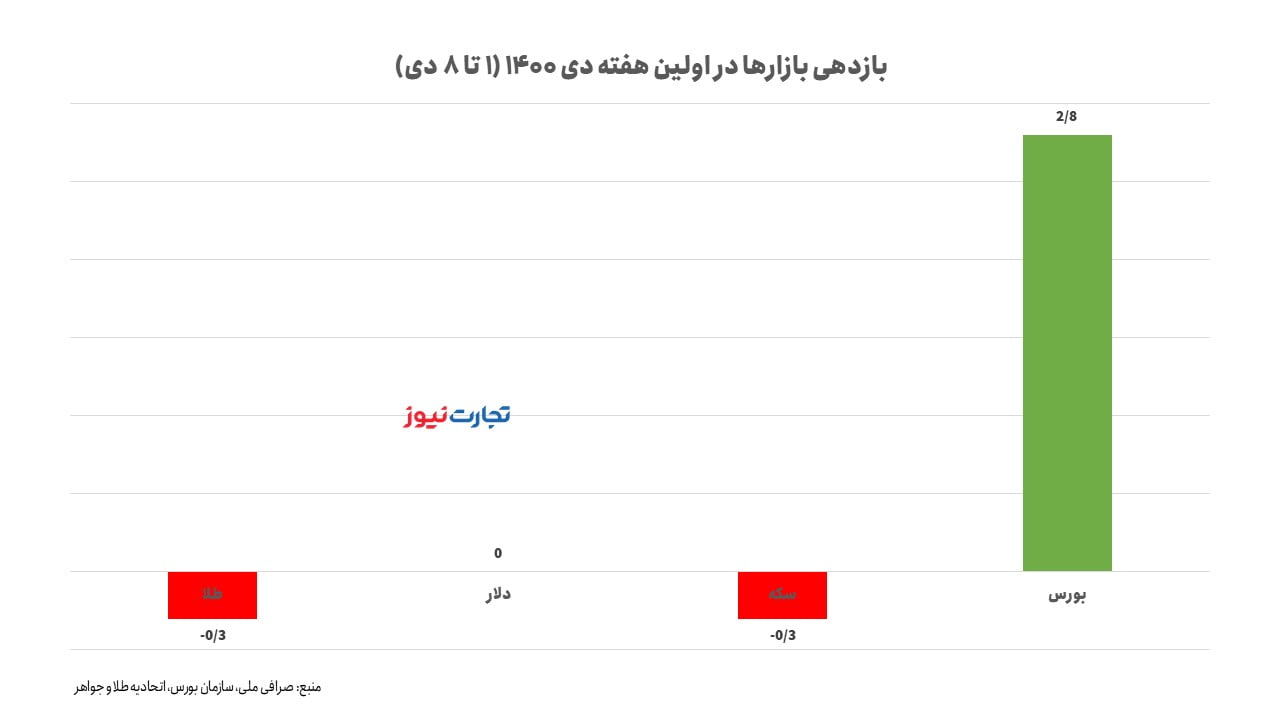 بازدهی