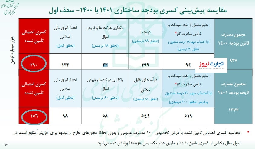 بودجه 2 1