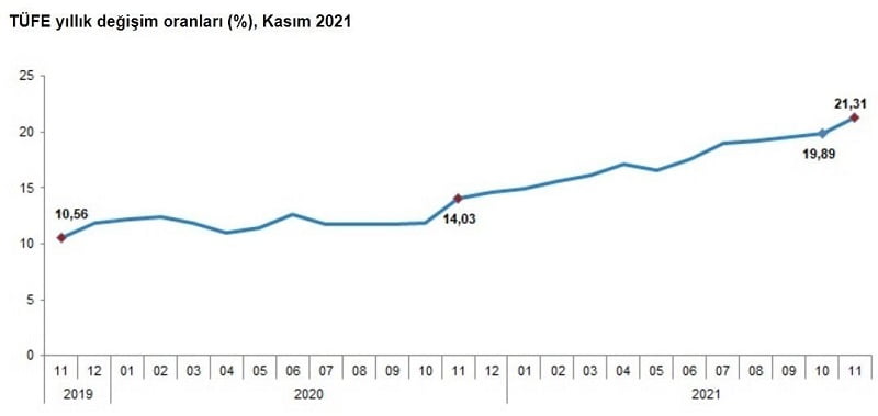 تورم ترکیه