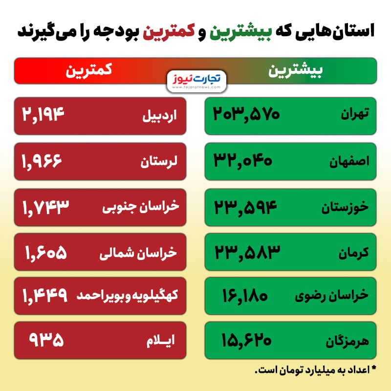 جدول استانها 3