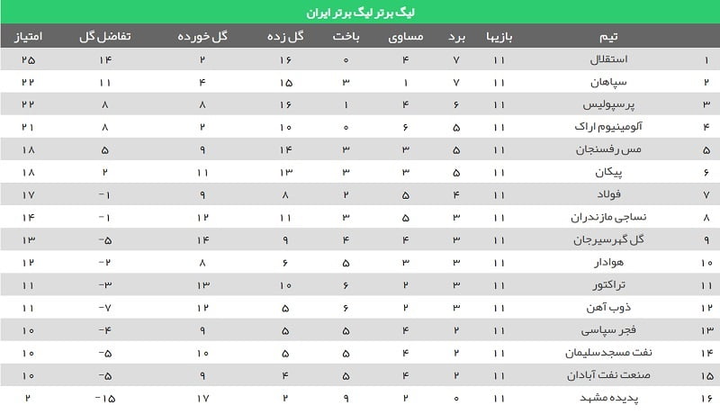 جدول لیگ برتر 1