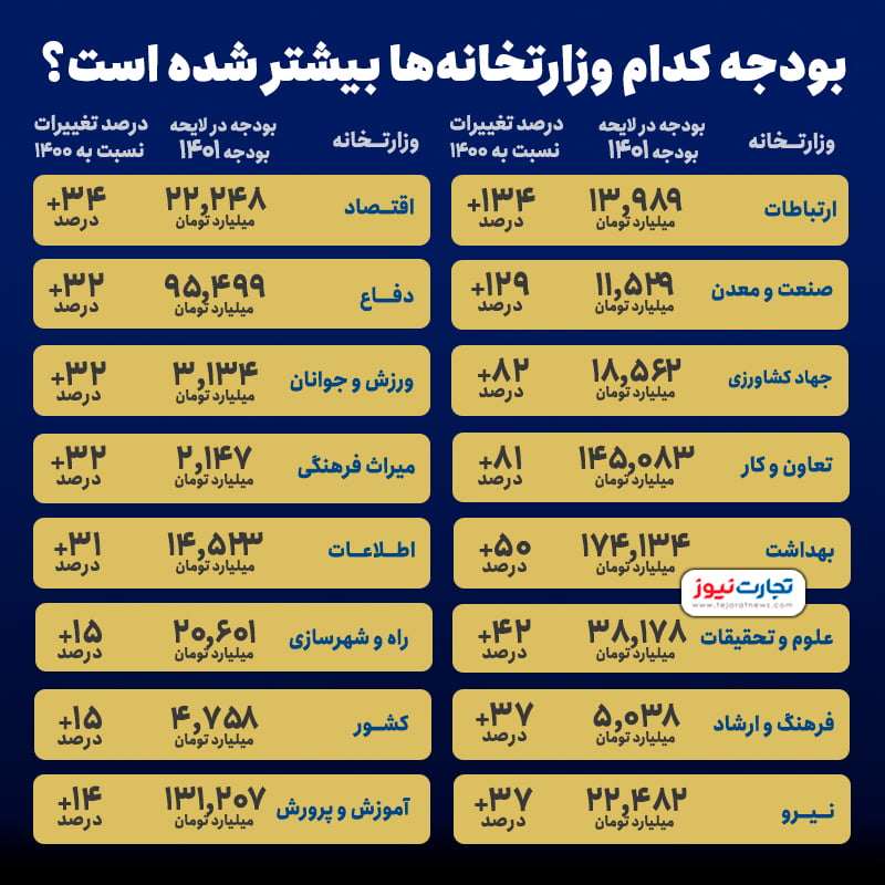 جدول وزارتخانه ها3