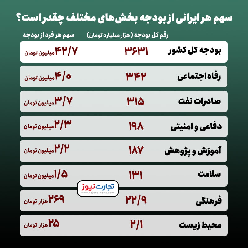 سهم هر ایرانی1 1