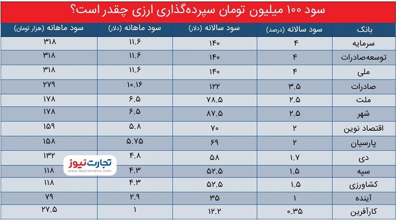 سپرده ارزی