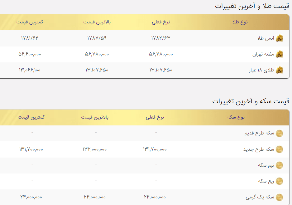 طلای اونس