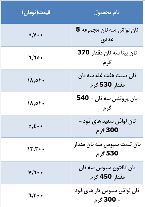 قیمت نان