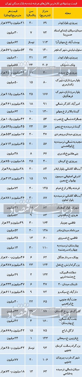 مسکن- دی 1400