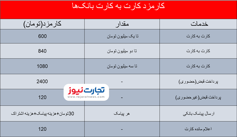 نرخ خدمات بانکی