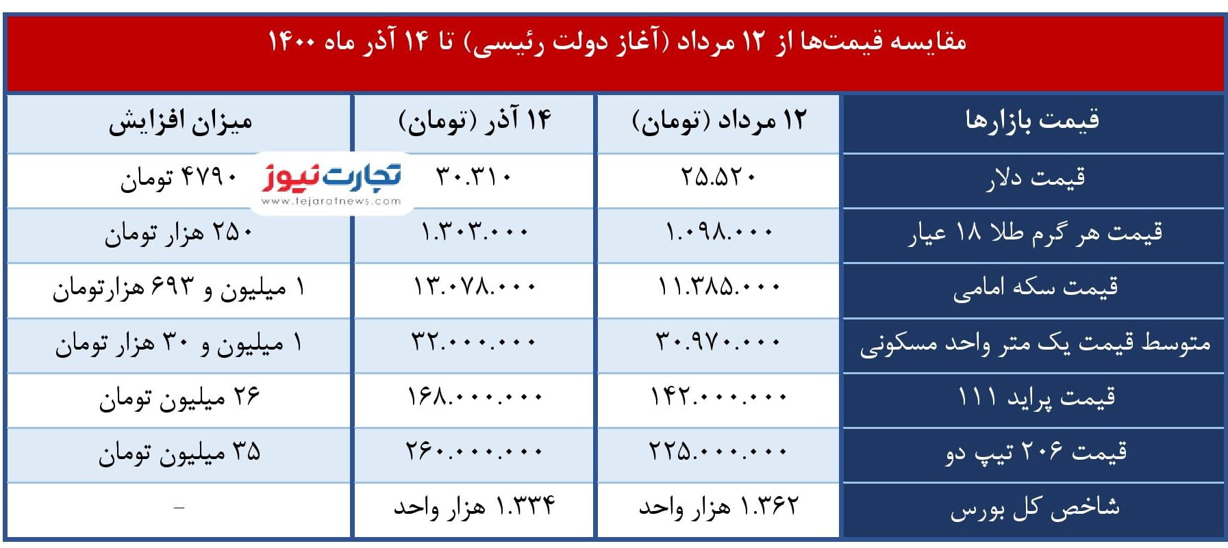 کارنامه 120 روزه رئیسی page 001